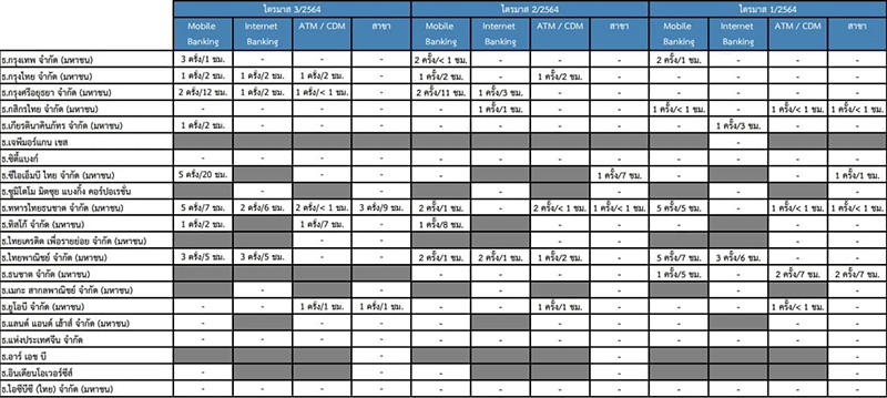 ธนาคารไหนครองแชมป์ แอปฯ ล่มมากที่สุด