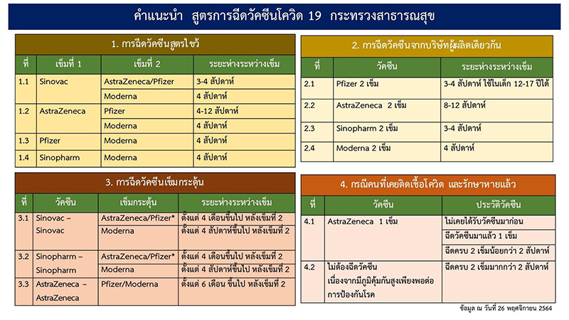 สูตรวัคซีนจาก สธ. ฉบับอัปเดต 