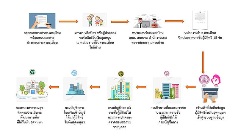 เปิดปฏิทินเงินอุดหนุนเด็กแรกเกิด