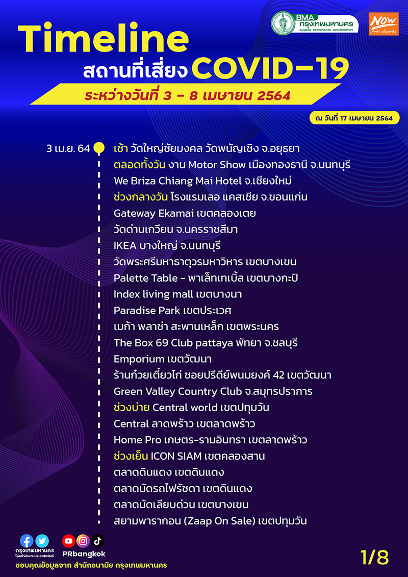 ไทม์ไลน์โควิด กทม.