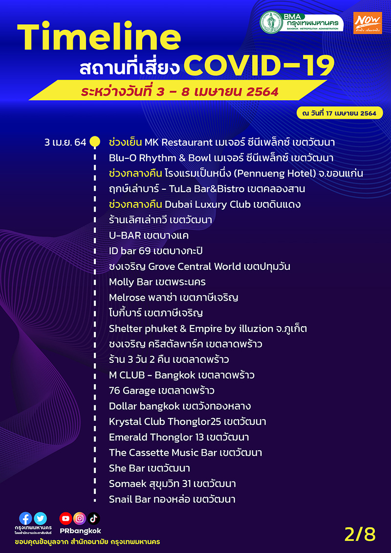 ไทม์ไลน์โควิด กทม.