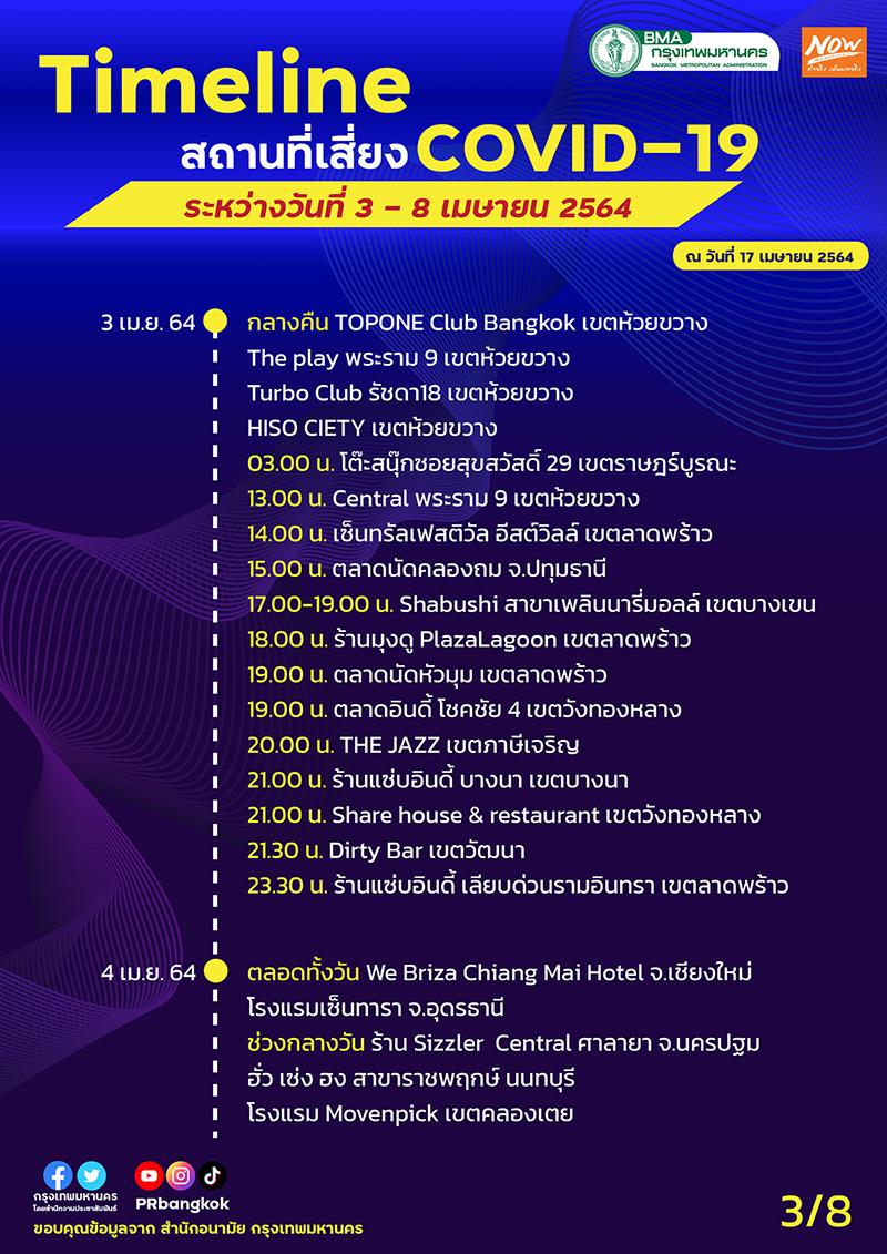 ไทม์ไลน์โควิด กทม.