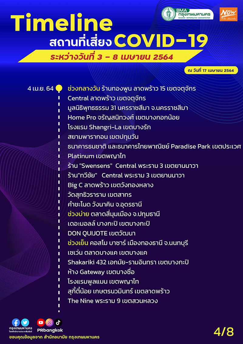 ไทม์ไลน์โควิด กทม.