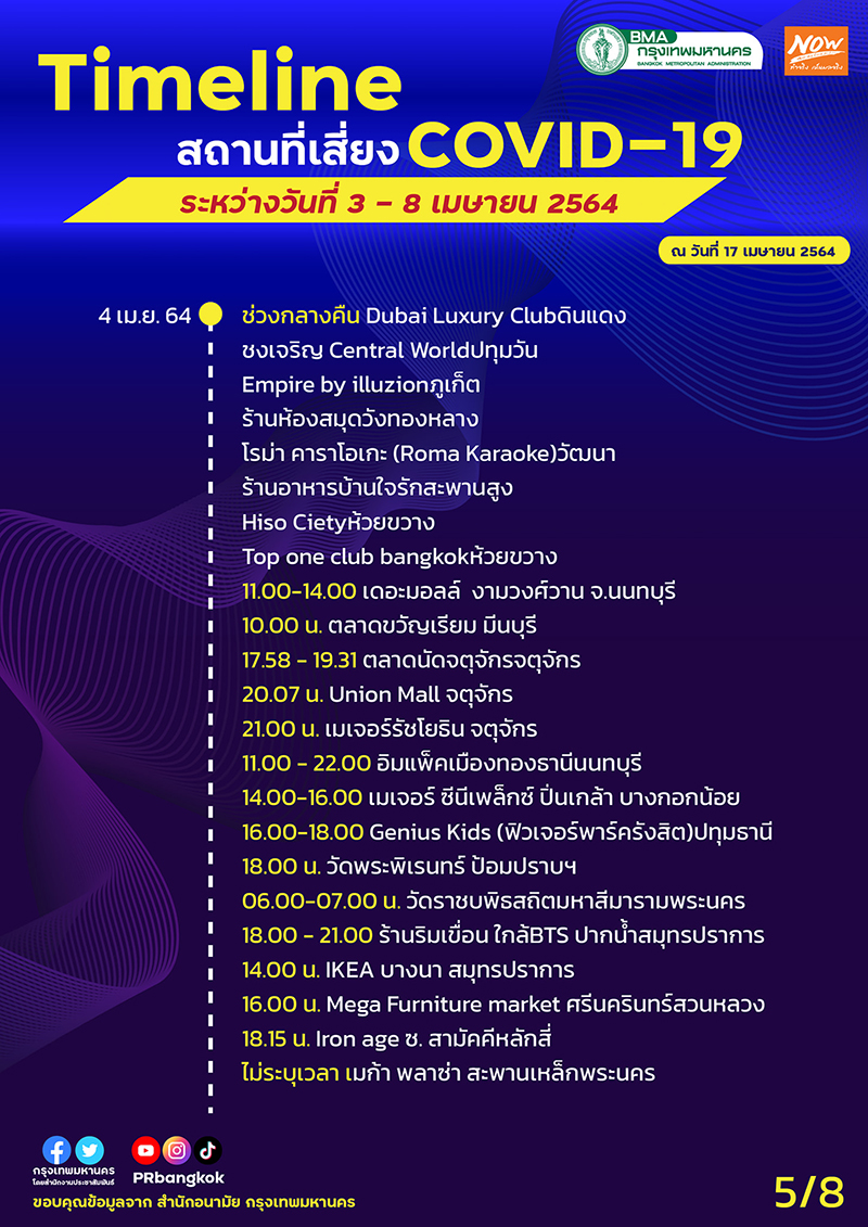 ไทม์ไลน์โควิด กทม.