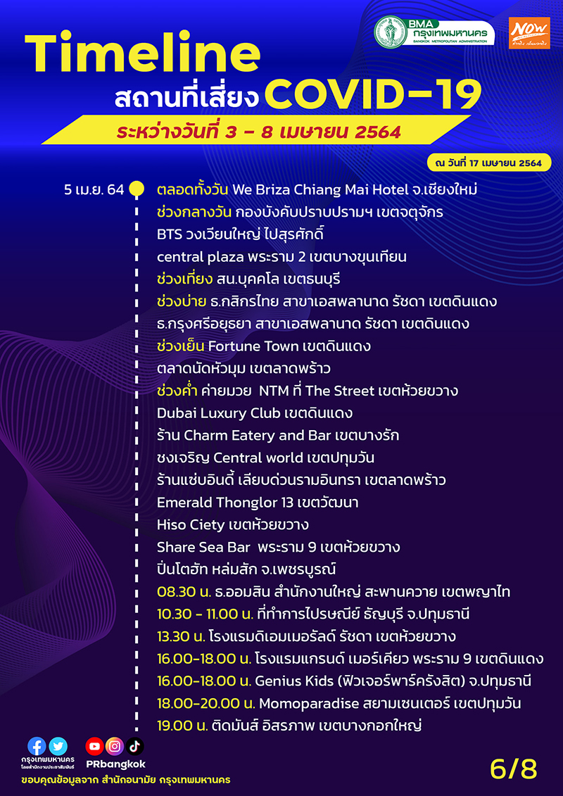 ไทม์ไลน์โควิด กทม.
