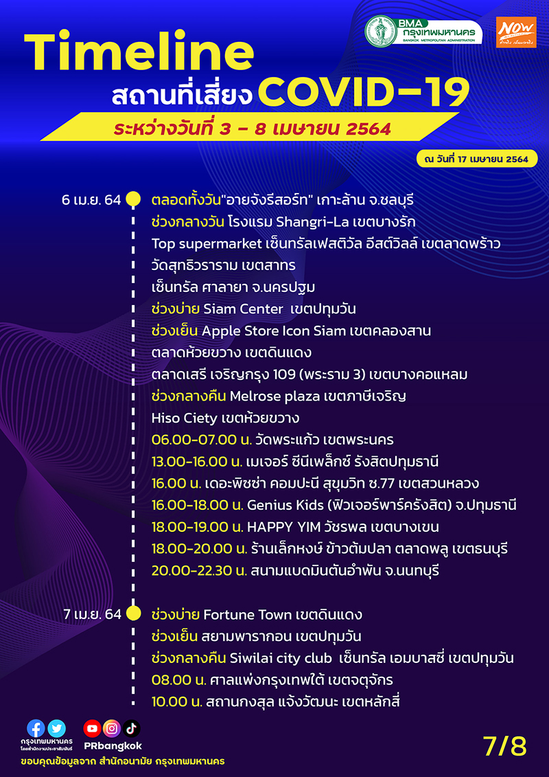 ไทม์ไลน์โควิด กทม.