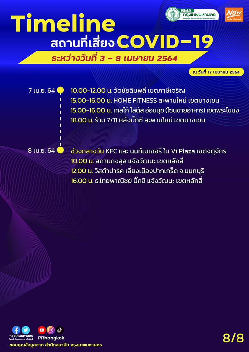 ไทม์ไลน์โควิด กทม.