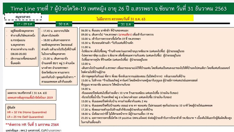 สาวป่วยโควิด 19 ไปทั่วชัยนาท พบมาจากสมุทรสาคร รอผลตรวจแต่ไม่กักตัว - จัดปาร์ตี้ปีใหม่