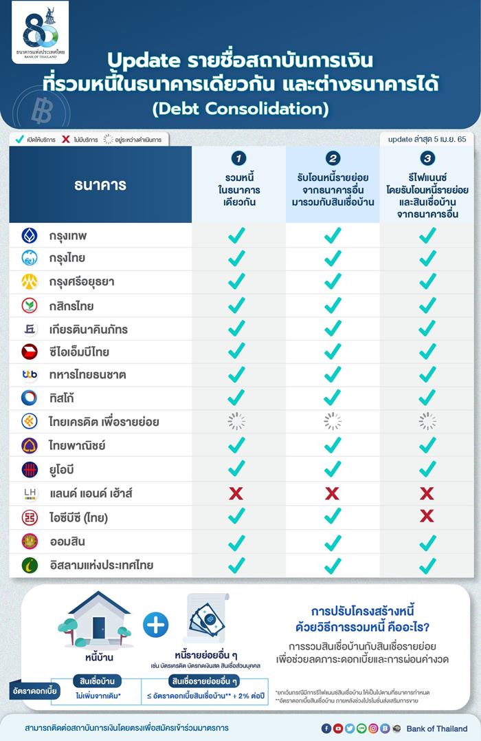 รวมหนี้ธนาคาร