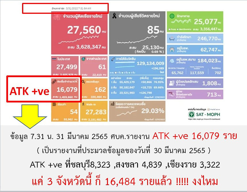 ยอดติดโควิดต่ำทั้งที่ระบาดหนัก