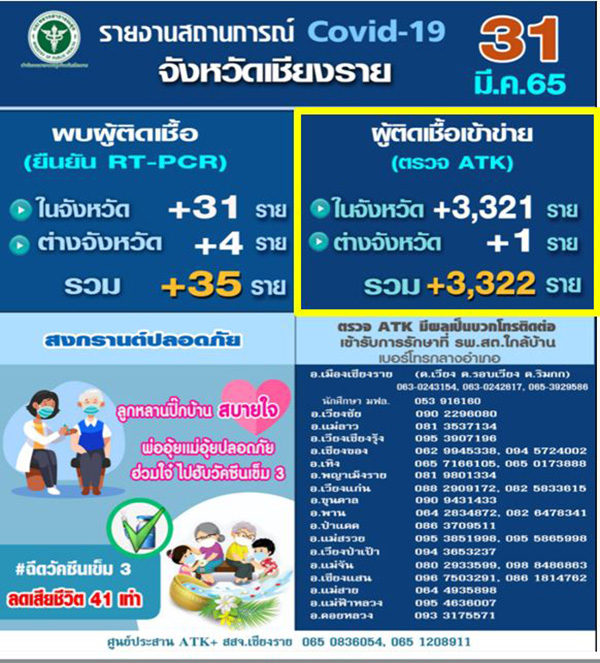 ยอดติดโควิดต่ำทั้งที่ระบาดหนัก