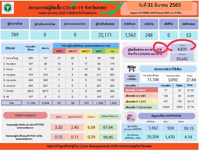 ยอดติดโควิดต่ำทั้งที่ระบาดหนัก