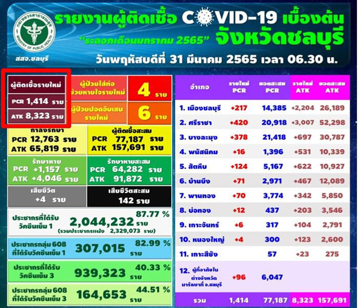 ยอดติดโควิดต่ำทั้งที่ระบาดหนัก