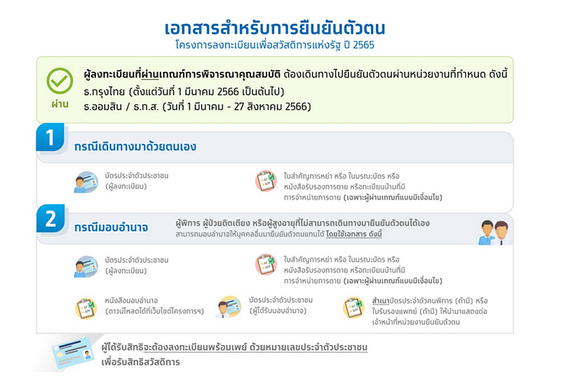 ประกาศผลบัตรสวัสดิการแห่งรัฐ 2566 รู้ผล ผ่าน ไม่ผ่าน