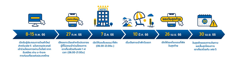 เปิดลงทะเบียน เราเที่ยวด้วยกัน เฟส 5 ทำยังไง 