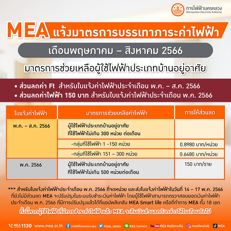 เช็กเลย รัฐบาลยันให้ส่วนลดค่าไฟ 4 เดือน