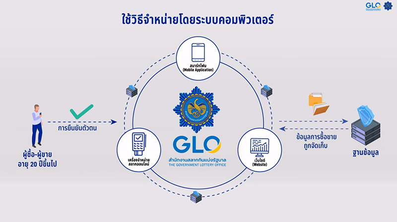 ทำความรู้จัก หวย L6 หวย N3 สลากฯ แบบใหม่