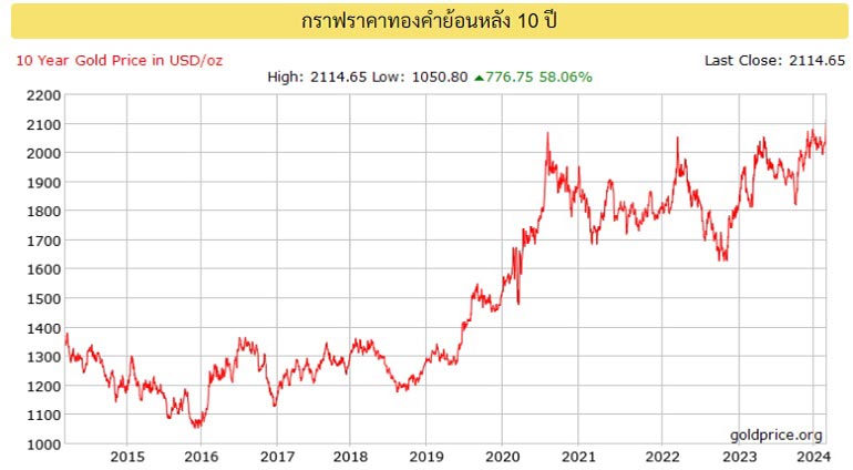ราคาทองย้อนหลัง 10 ปี