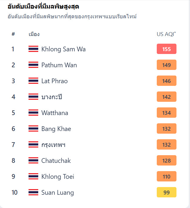 10 เขตกรุงเทพฯ ค่าฝุ่น PM 2.5 สูง