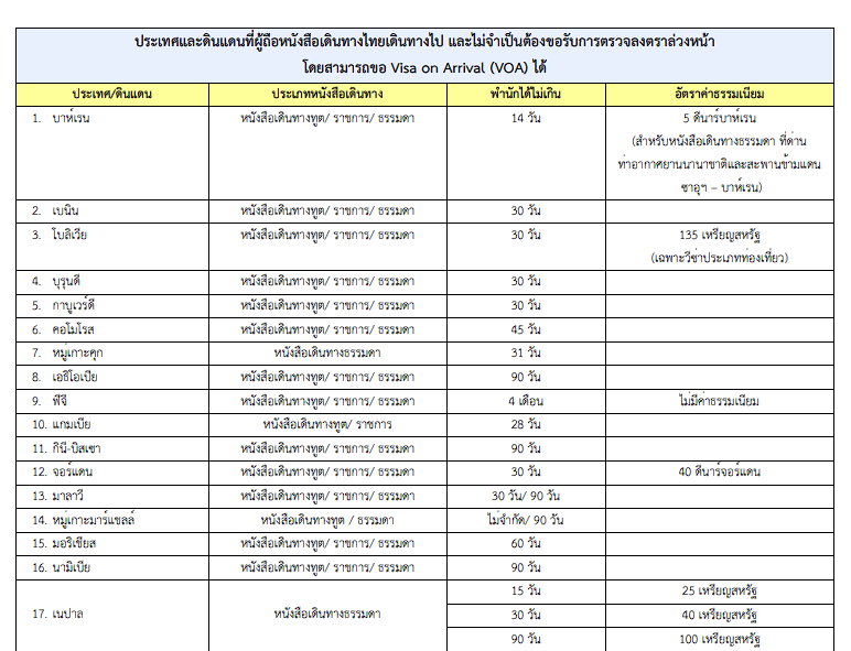 ประเทศที่ไม่ต้องขอวีซ่า 2025