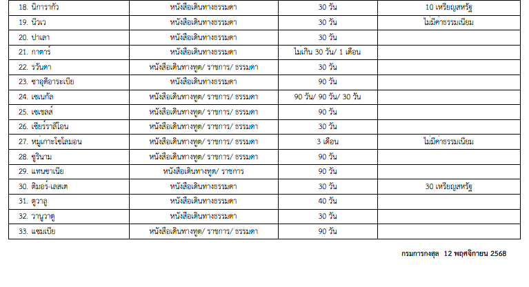 ประเทศที่ไม่ต้องขอวีซ่า 2025