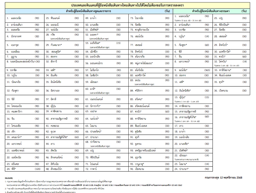 ประเทศที่ไม่ต้องขอวีซ่า 2025