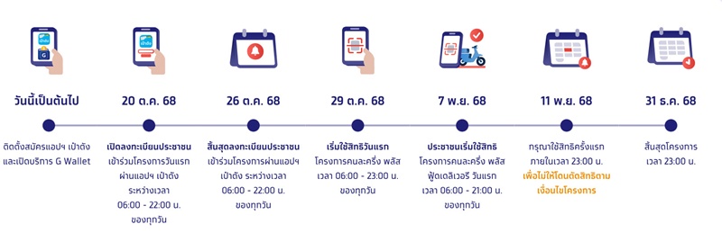 โครงการคนละครึ่งพลัส 2568