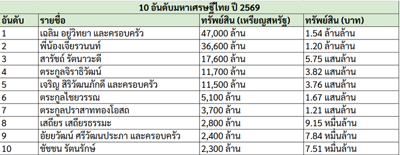 10 มหาเศรษฐีไทย 2569