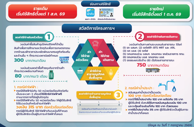 บัตรสวัสดิการแห่งรัฐ 2569 