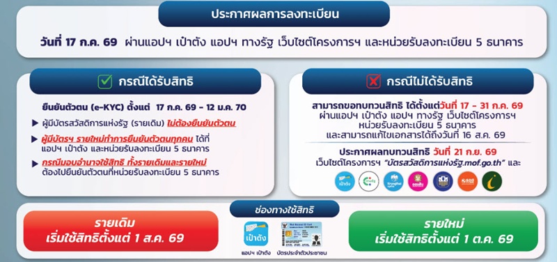 บัตรสวัสดิการแห่งรัฐ 2569 บัตรสวัสดิการแห่งรัฐ 2569