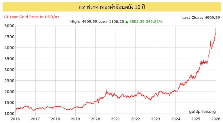 ราคาทองย้อนหลัง
