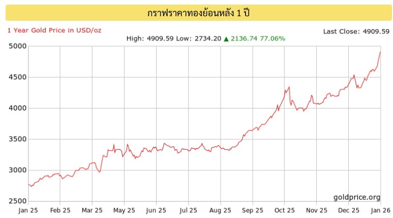 ราคาทองย้อนหลัง