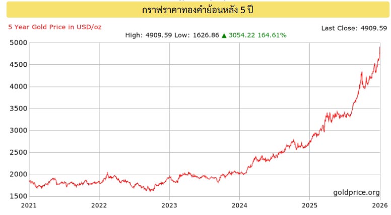 ราคาทองย้อนหลัง