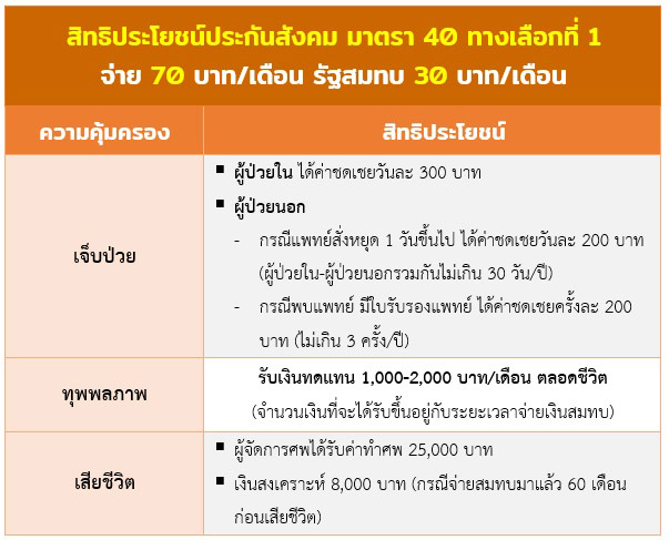 ประกันสังคมมาตรา 40 ทางเลือก 1