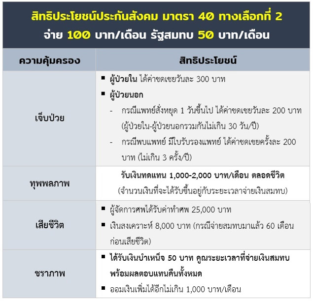 ประกันสังคมมาตรา 40 ทางเลือก 2