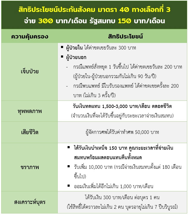 ประกันสังคมมาตรา 40 ทางเลือก 3