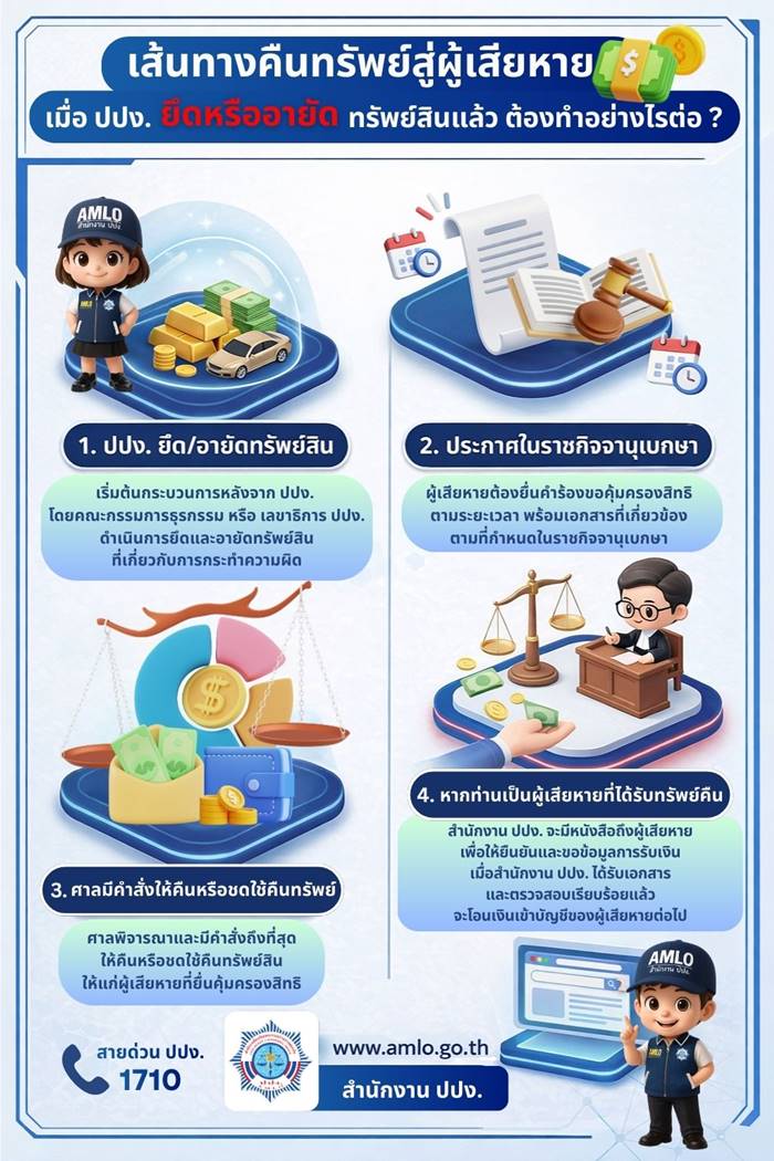 รัฐจ่อคืนทรัพย์เหยื่อ