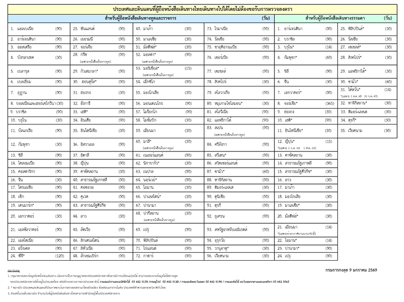 ประเทศที่ไม่ต้องขอวีซ่า 2026