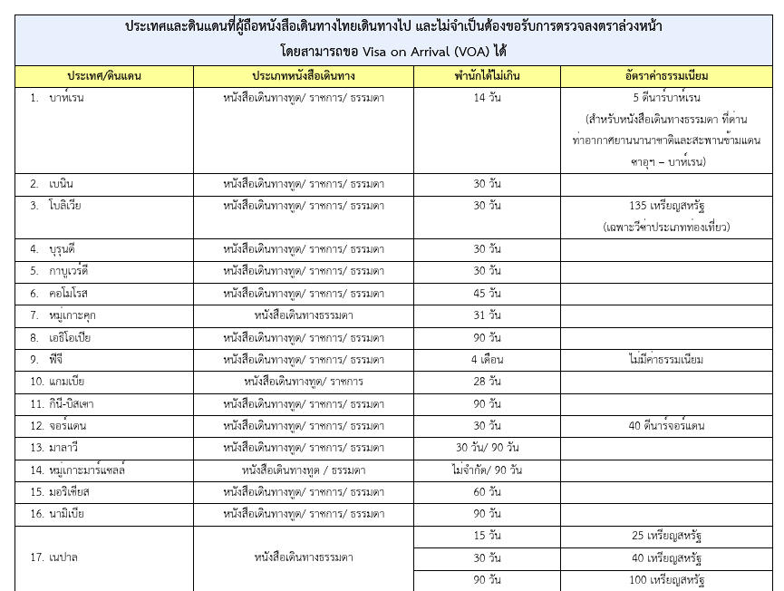 ประเทศที่ไม่ต้องขอวีซ่า 2026