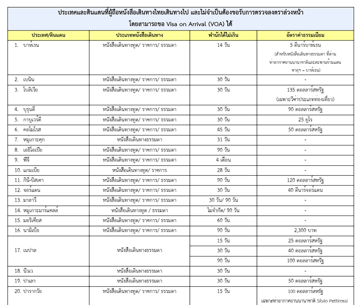 ประเทศที่ไม่ต้องขอวีซ่า 2026 ประเทศที่ไม่ต้องขอวีซ่า 2026
