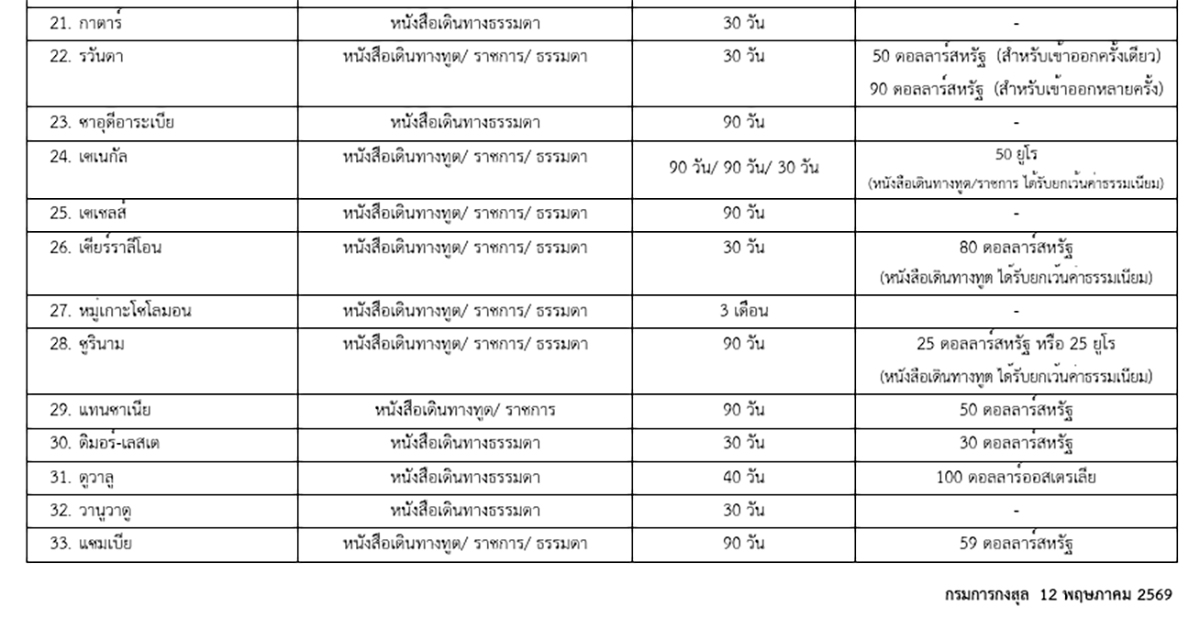 ประเทศที่ไม่ต้องขอวีซ่า 2026 ประเทศที่ไม่ต้องขอวีซ่า 2026