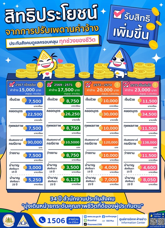 เงินบำนาญประกันสังคม