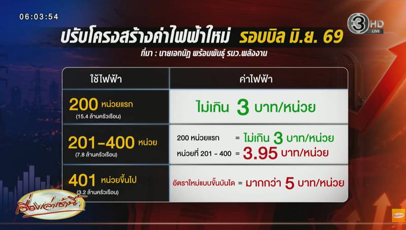 สูตรค่าไฟแบบใหม่