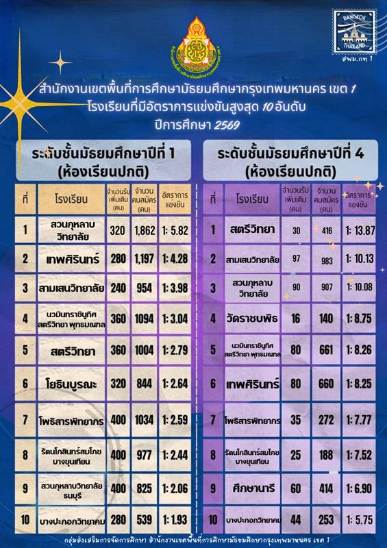 10 อันดับ โรงเรียนดังกรุงเทพฯ