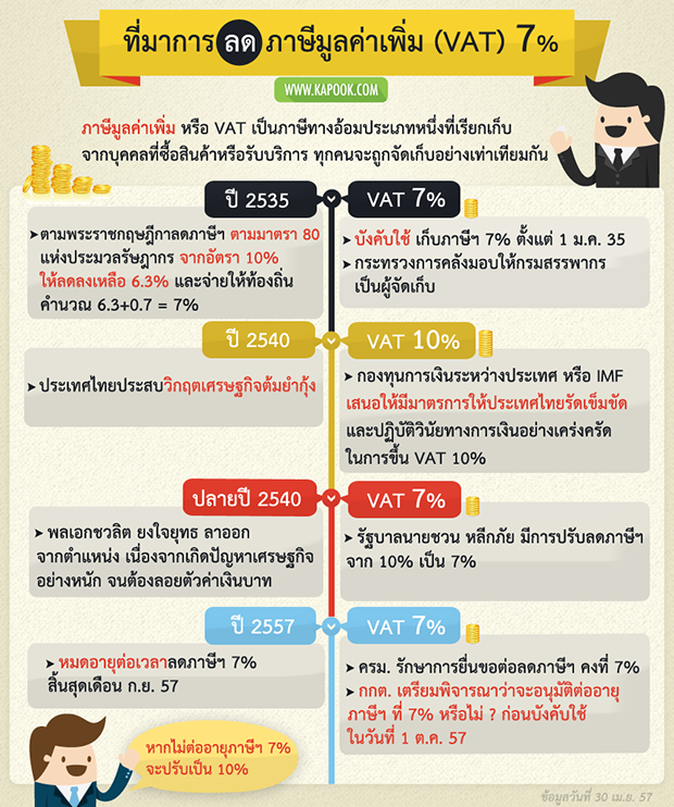 ไขข้อสงสัย สรรพากรขึ้น VAT 10% จริงหรือ ?
