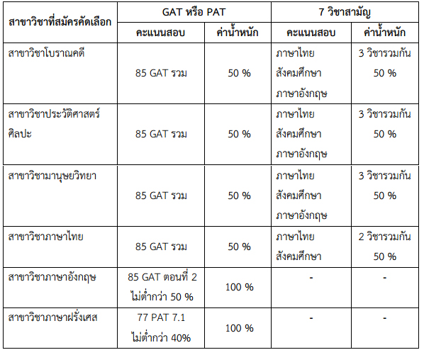 รับตรงศิลปากร 58 คณะโบราณคดี