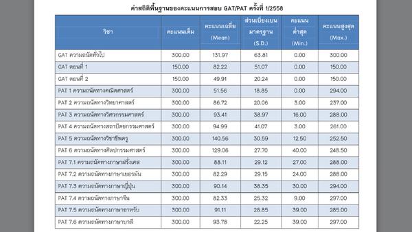 ประกาศผลสอบ GAT/PAT 1/2558