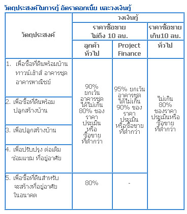 วงเงินกู้