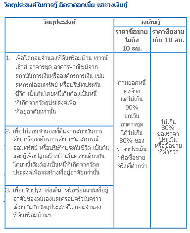วงเงินกู้