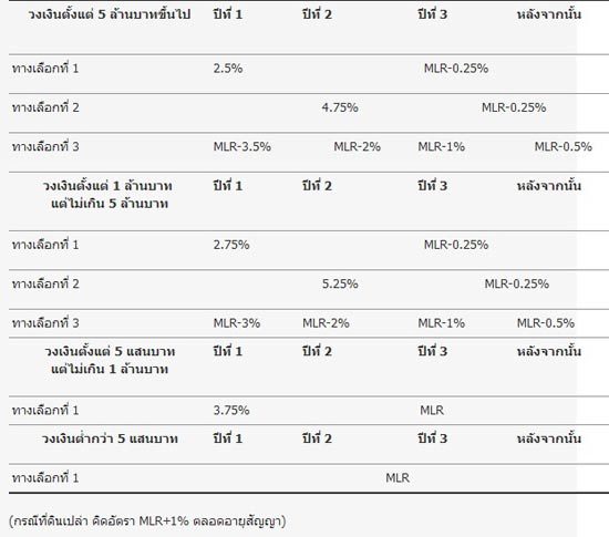 สินเชื่อบ้าน เรื่องน่ารู้ก่อนขอ สินเชื่อบ้านบัวหลวง